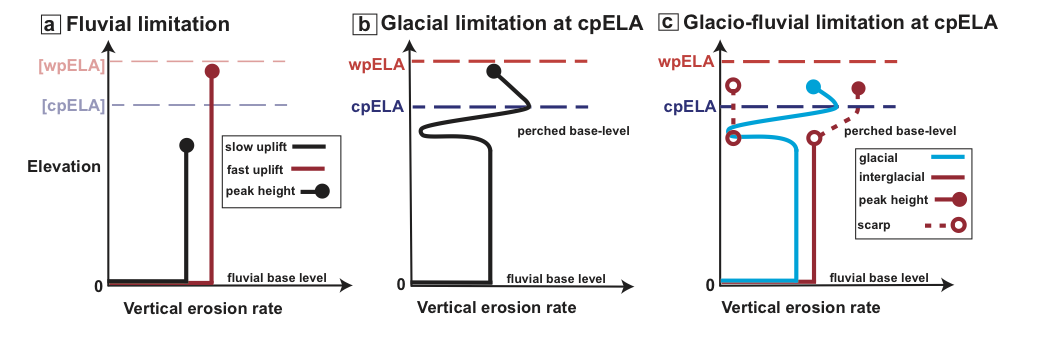 Fluvial vs glacial limitation