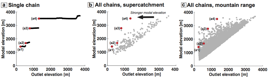 Mapping single progressive hypsometry chains on the mountain range scale